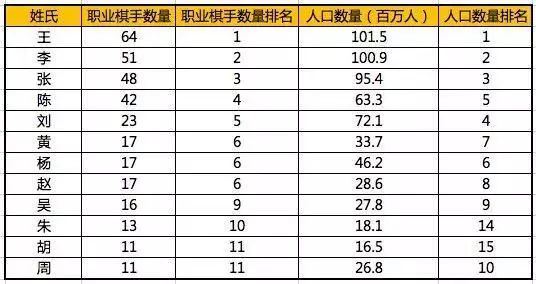 越南姓氏人口数量排名_越南战后怎么恢复人口(3)