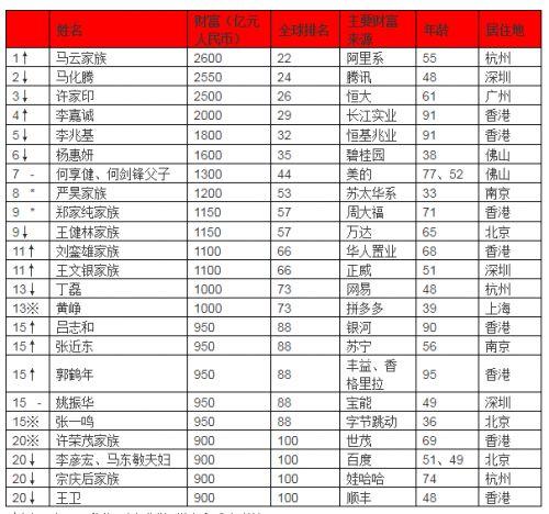 香香港gdp_香港十大富豪家产占香港GDP的35(2)