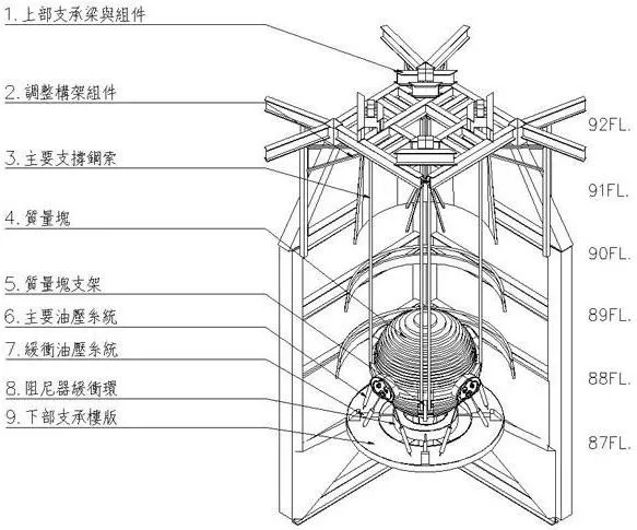 简单的说就是一般的摩天大楼都会在有风的情况下摇晃,阻尼器装置就是