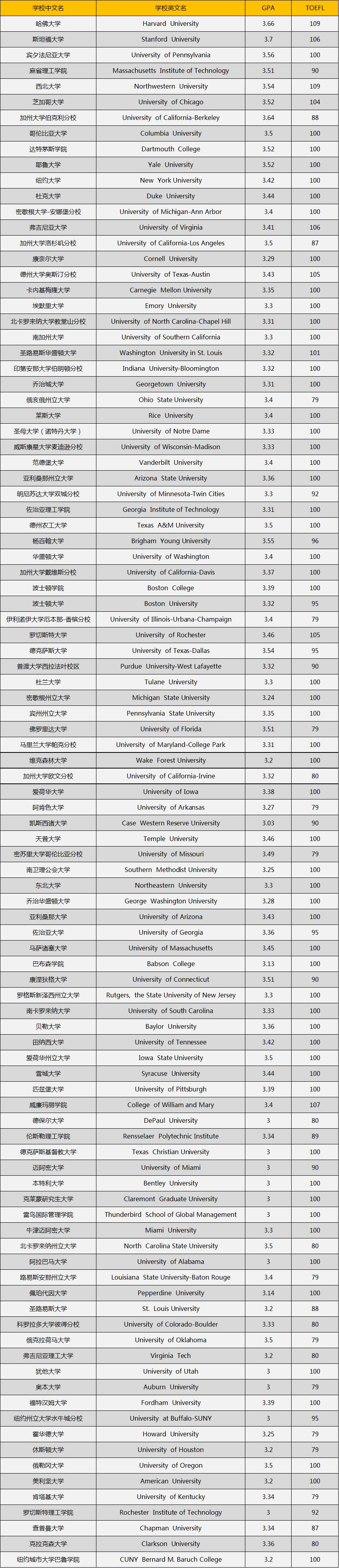 盘点美国top100大学gpa和托福要求,gpa3.0是名校最低门槛!