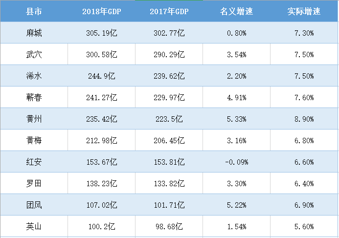 麻城市一年gdp是多少_麻城市2018年1 12月主要经济指标概览