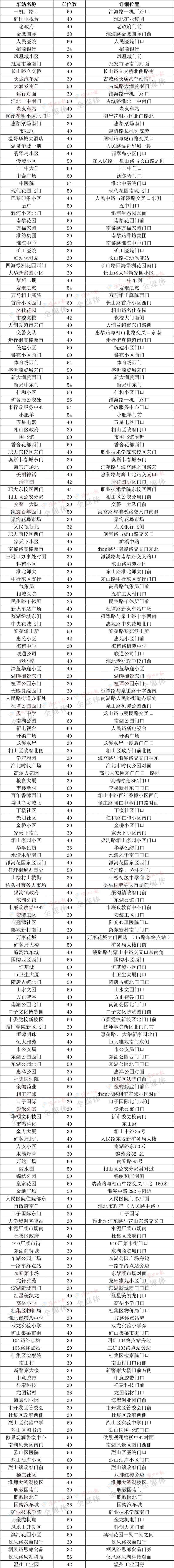 淮北将新增70个公共自行车站点,烈山有哪些?