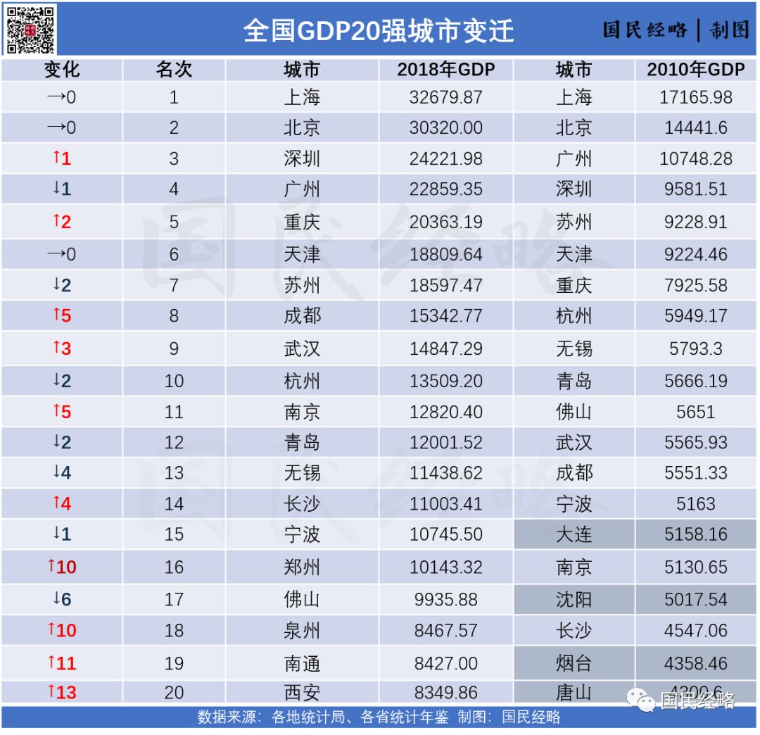 西安gdp过万亿排名_中国万亿GDP城市排名 北上广深居前 沈阳大连倒退(2)