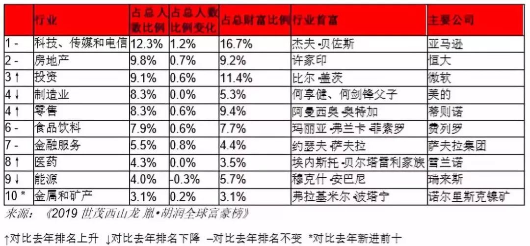 2019年富人排行榜_2019新财富500富人榜