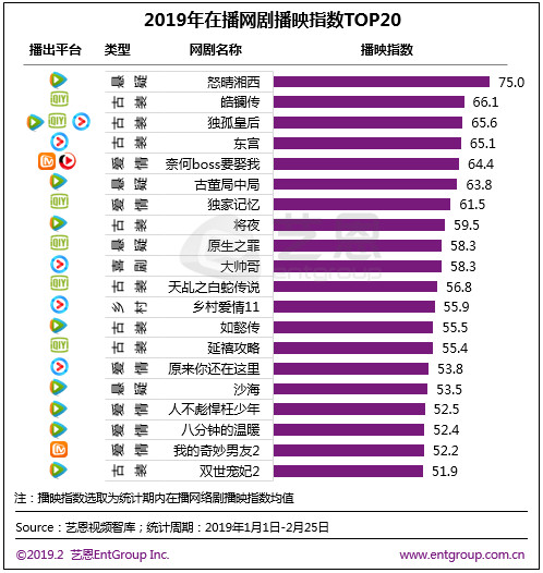 2019年Q1網路劇市場，大IP、懸疑、古裝成為關鍵詞 娛樂 第1張