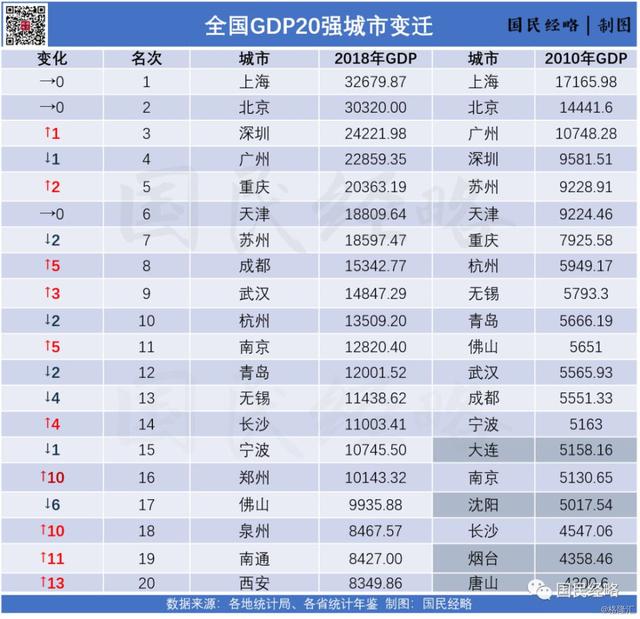 1992城市gdp排行榜_2016年全国城市GDP排行榜