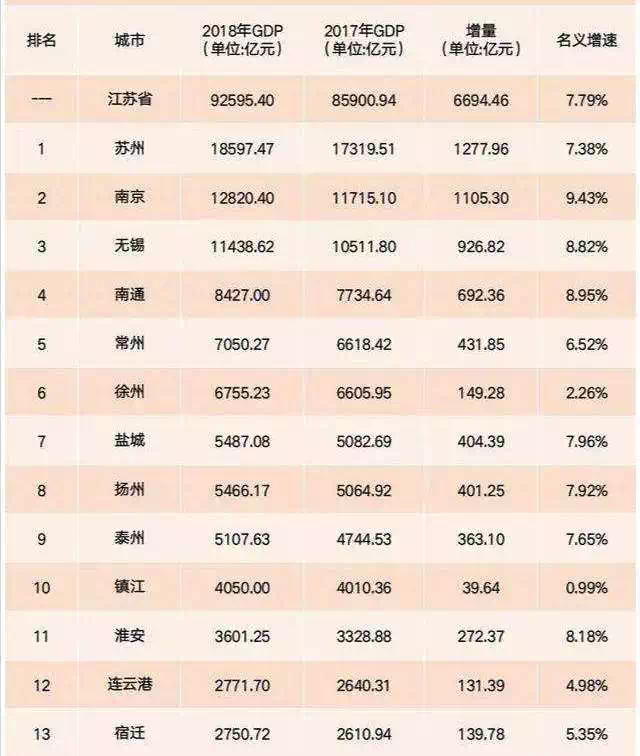 南通GDP会进全国前15吗_南通宣布:2020年GDP一万亿再过五年进全国十五强(2)