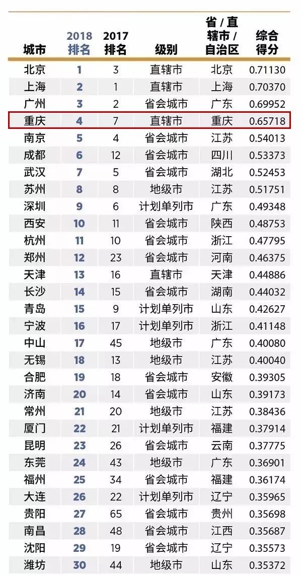 重庆的gdp总值是多少_2018年重庆经济运行情况分析 GDP总量突破2万亿 附图表