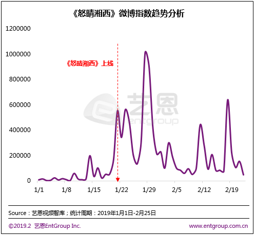 2019年Q1網路劇市場，大IP、懸疑、古裝成為關鍵詞 娛樂 第4張