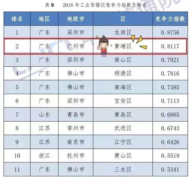 广州各区2018年经济总量排名_广州各区面积排名(2)