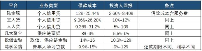 借款利率普遍超過24% 網貸真稱得上普惠金融？ 財經 第3張