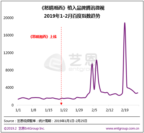 2019年Q1網路劇市場，大IP、懸疑、古裝成為關鍵詞 娛樂 第11張