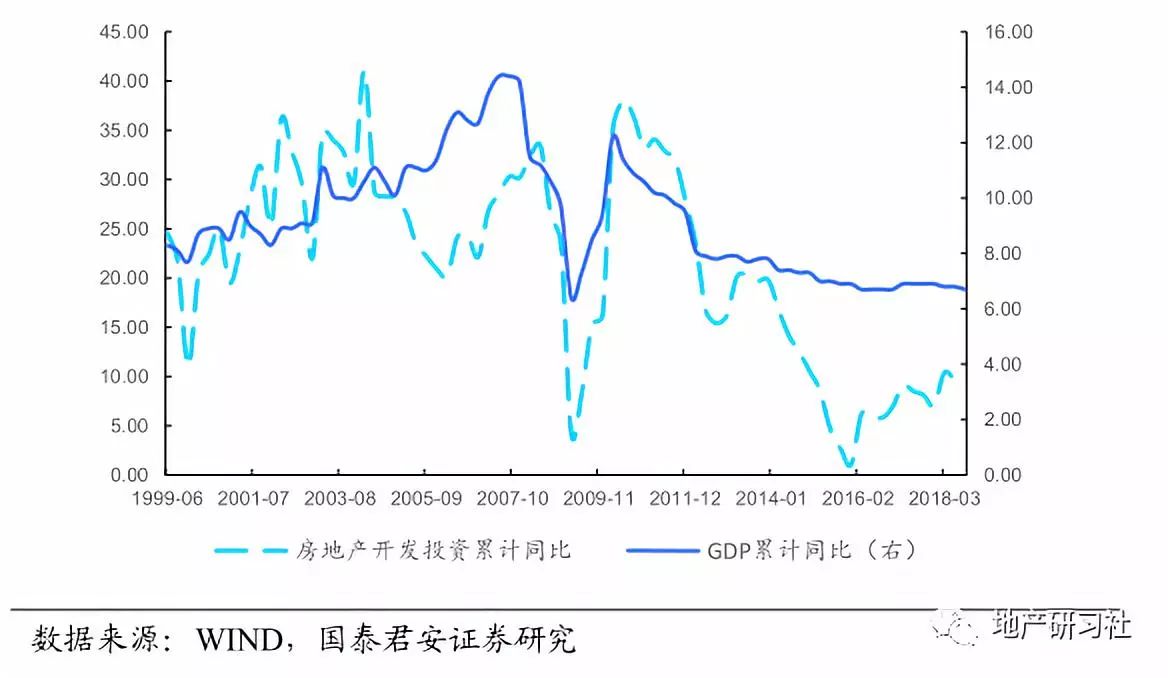 房地产对gdp_突发重磅 中央政治局明确定调楼市下半年走向