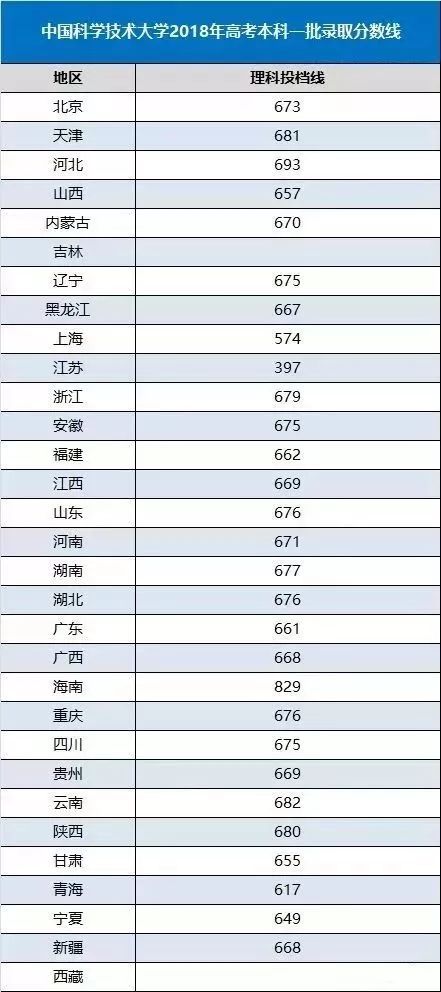 安徽科技大学录取分数线2023是多少（安徽科技大学今年的录取分数线是多少）