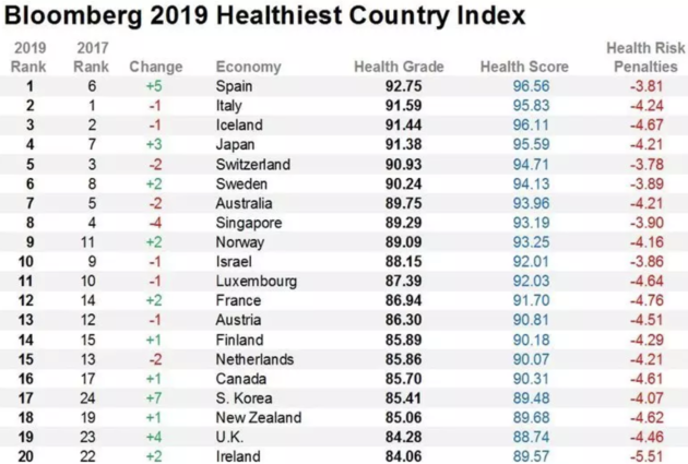 世界最健康國家榜單出爐：中國上升三位，這個「窮國」震撼了美國 旅遊 第1張