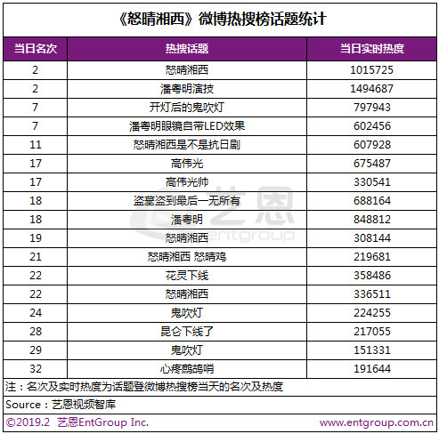 2019年Q1網路劇市場，大IP、懸疑、古裝成為關鍵詞 娛樂 第5張