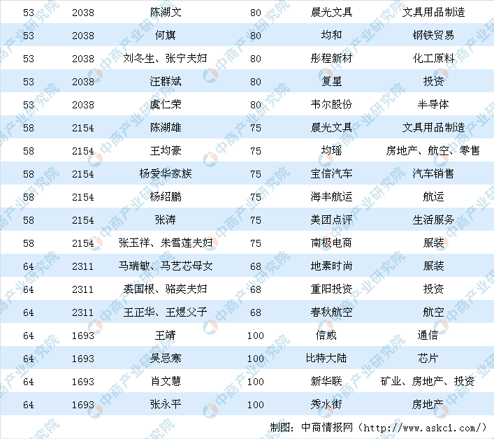 2019胡润全球富豪榜(上海篇)