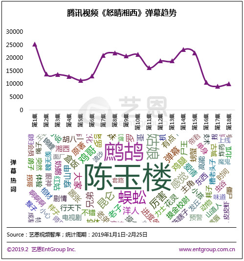 2019年Q1網路劇市場，大IP、懸疑、古裝成為關鍵詞 娛樂 第6張