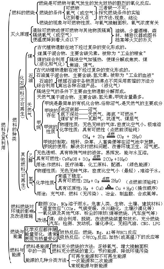 初中化学思维导图最全总结提高效率必备神器