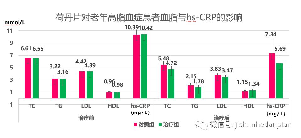 [文献精选]荷丹片对老年高脂血症患者超敏c-反应蛋白的影响