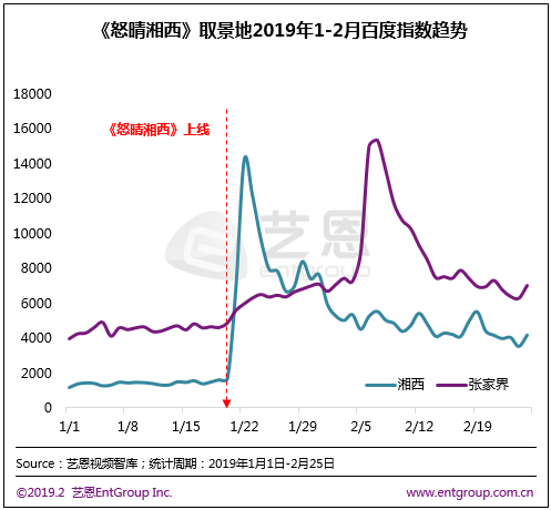 2019年Q1網路劇市場，大IP、懸疑、古裝成為關鍵詞 娛樂 第13張