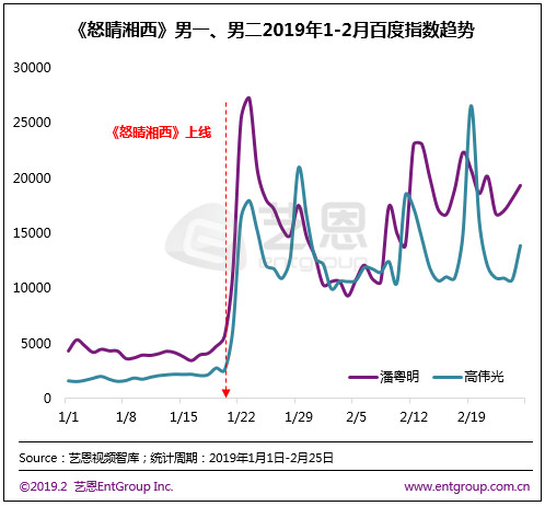 2019年Q1網路劇市場，大IP、懸疑、古裝成為關鍵詞 娛樂 第7張