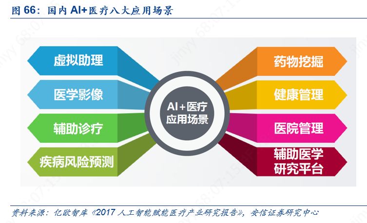 2018年4月,国务院办公厅印发《关于促进"互联网 医疗健康"发展的意见