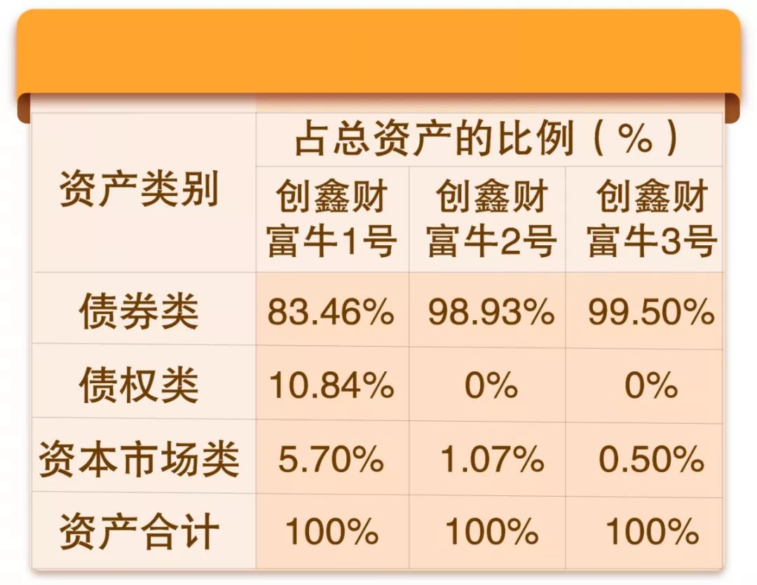 3 产品资产组合情