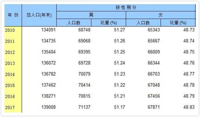 农村女性人口多少_女性生植噐官有多少种