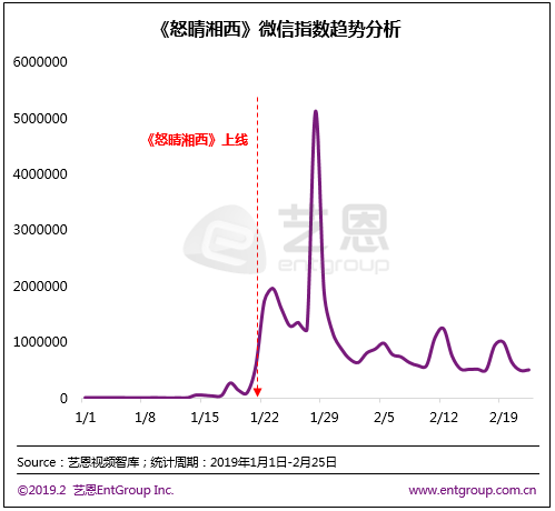 2019年Q1網路劇市場，大IP、懸疑、古裝成為關鍵詞 娛樂 第3張