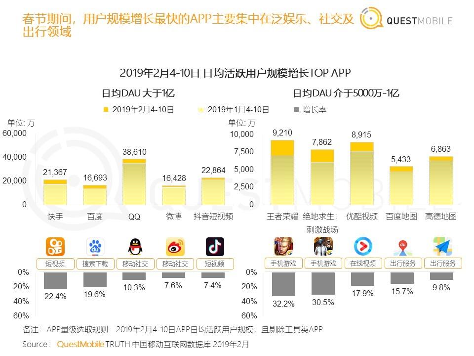 questmobile春节报告快手dau接近抖音b站人均单日使用时长