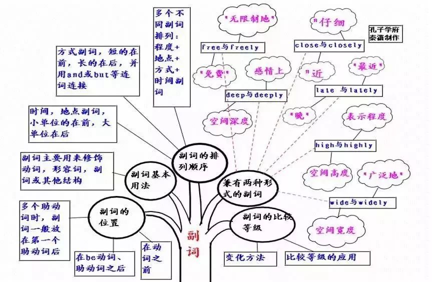 英语大师开学必备的9大学科思维导图汇总