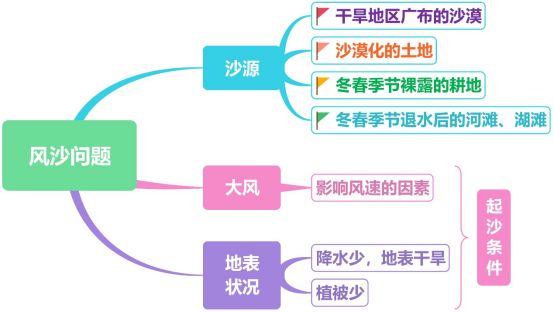 2019屆高三二輪思維導圖微專題六：大氣環境之熱力環流——風 旅遊 第5張