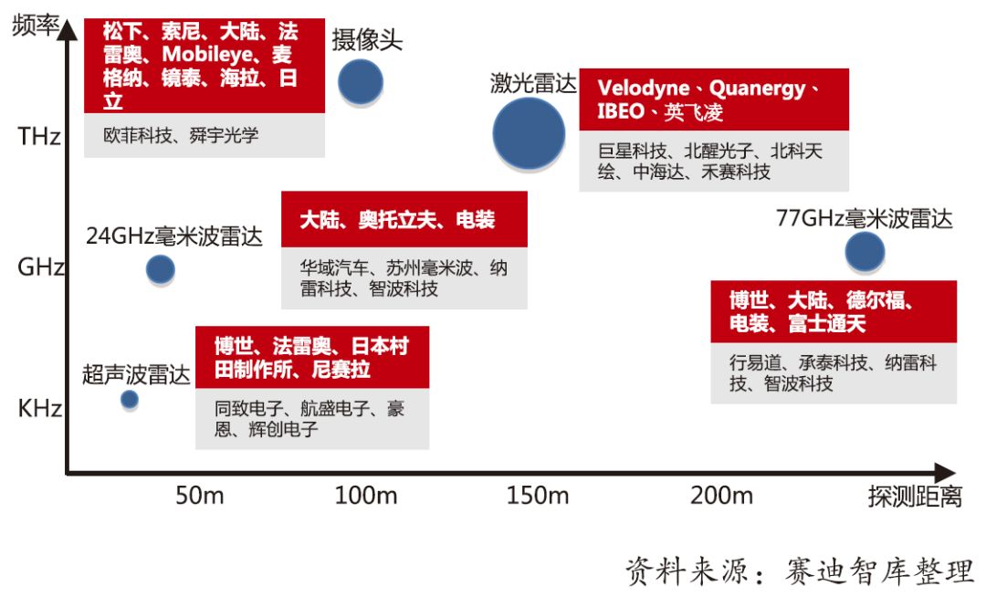 全球智能网联汽车产业地图(一):产业链上游感知系统