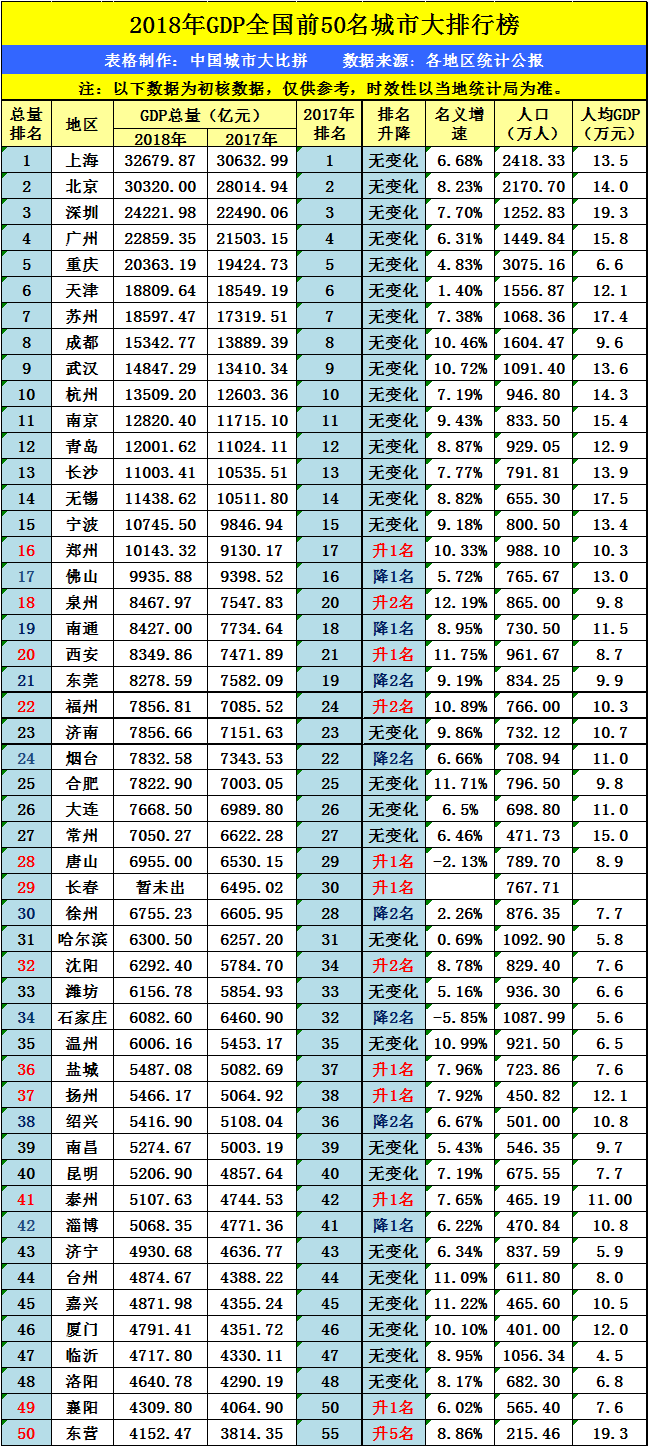 各城市gdp排行三十强_中国最 拼 的城市 不是省会,却挺近全国城市GDP排名前十(3)