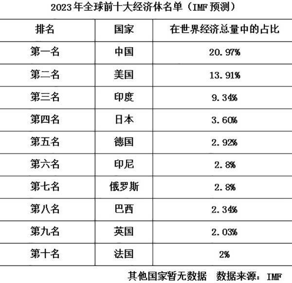 2000各国gdp排名(3)