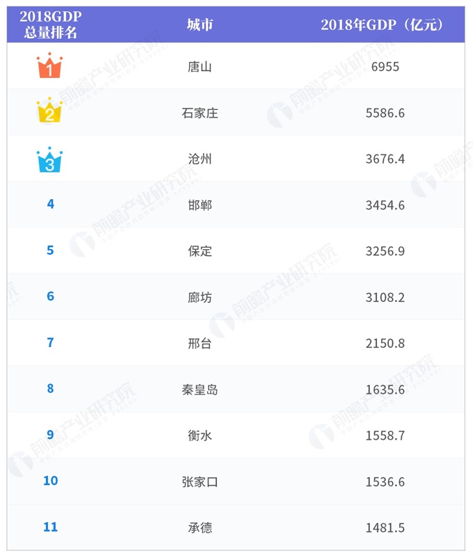 唐山gdp每年都是第一吗_省城GDP并非都是NO.1 唐山等经济第一大市靠啥排第一