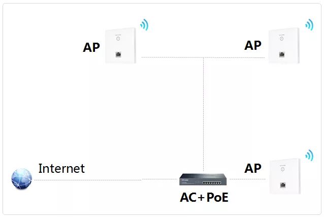 ac:无线控制器(access controller)就是用来集中化管理多个无线ap的