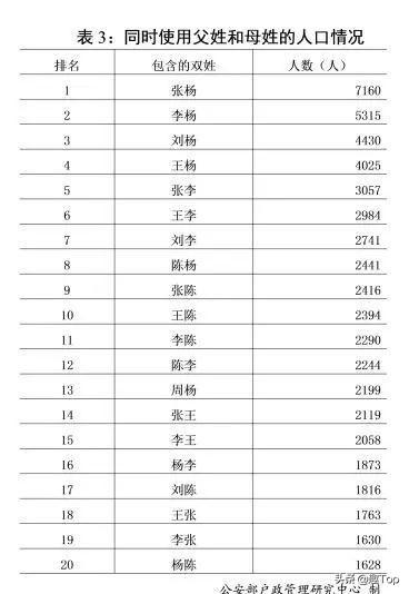 百家姓人口数量排名_最新中国姓氏人口数量排名 中国重名最多的名字