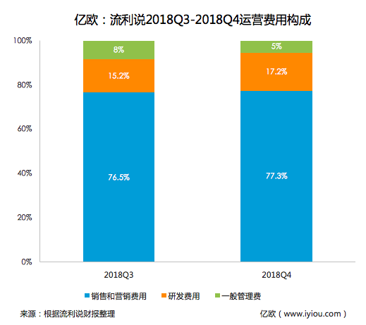 英语流利说发布2018年Q4和全年财报:用户总数