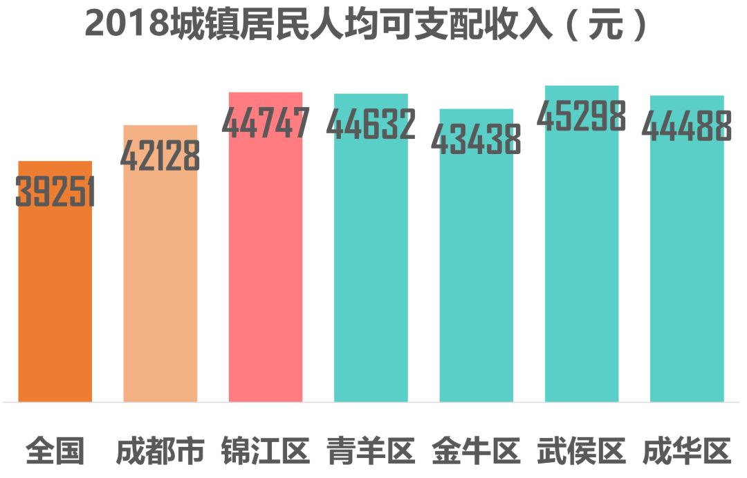 锦江区gdp_坐拥23所一级幼儿园 39所小学 15所初中名校,锦江区教育最强区不是说说而已