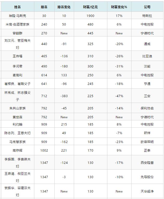 【圍觀】2019胡潤全球富豪榜出爐 涉及多家電力能源企業掌舵人 財經 第1張