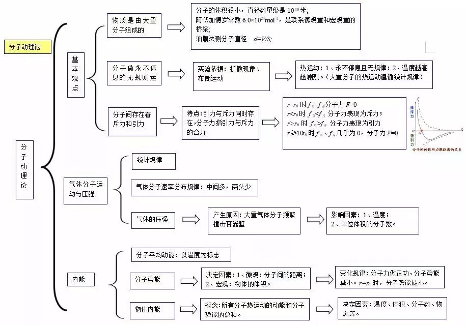 高考物理选修33分子动理论热和功气体考点汇总知识结构图