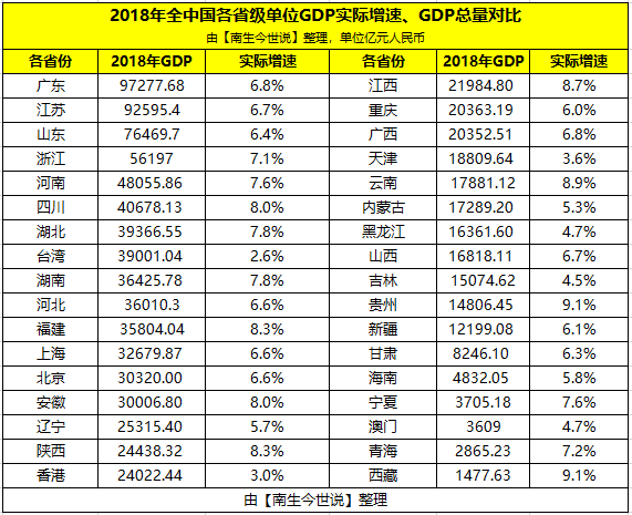 2018全国各省gdp_2019全国各省市GDP排名gdp全国排名2019年排行榜一览