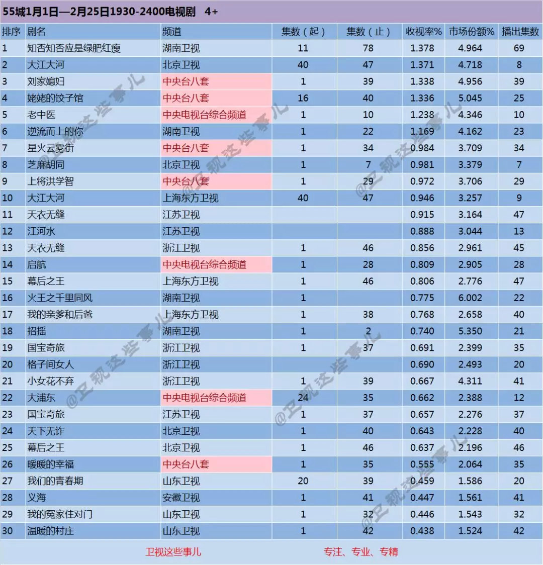 csm55城2019电视剧收视率排名 赵丽颖《知否》排卫视频道第一