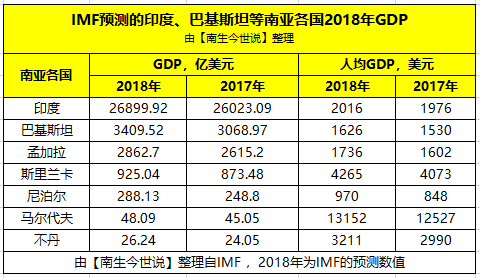 2020南亚各国人均GDP_世界各国人均gdp曲线