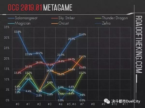 转生炎兽,闪刀姬和自奏圣乐依旧名列榜首,不过雷龙正逐渐复苏.