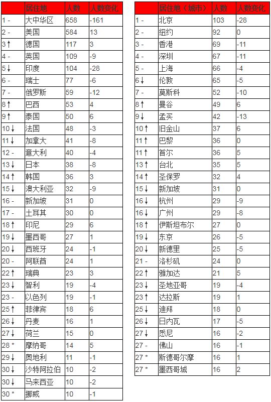 华人世界人口排名_世界人口排名(2)