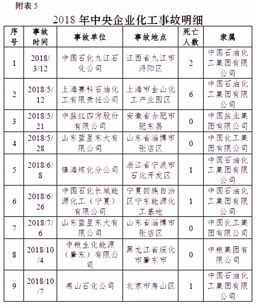 事故176起死亡223人2018年全国化工事故专业报告出炉