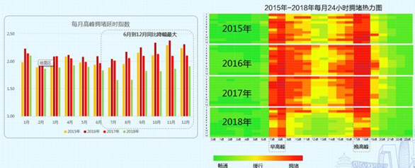 《海信助力五大城市逃离“堵城”，占据拥堵下降TOP10榜单前四名！》